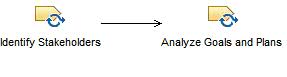 Activity diagram: Gather MAS-PL Requirement with Tropos